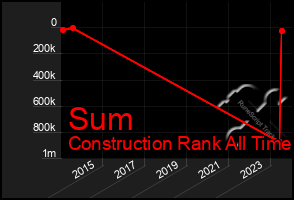 Total Graph of Sum