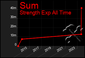 Total Graph of Sum