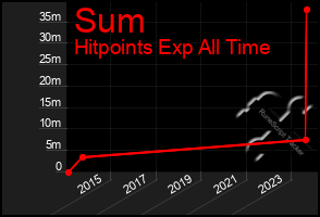 Total Graph of Sum