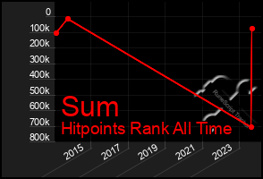 Total Graph of Sum