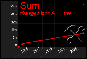 Total Graph of Sum