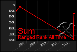 Total Graph of Sum