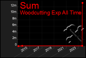 Total Graph of Sum