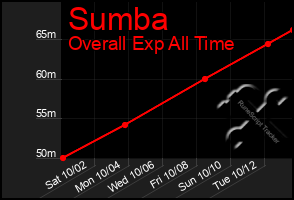 Total Graph of Sumba