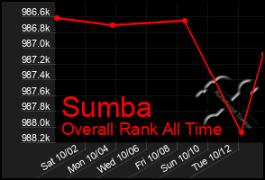 Total Graph of Sumba