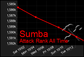 Total Graph of Sumba