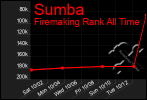 Total Graph of Sumba