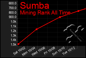 Total Graph of Sumba