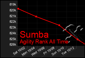 Total Graph of Sumba