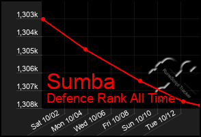 Total Graph of Sumba