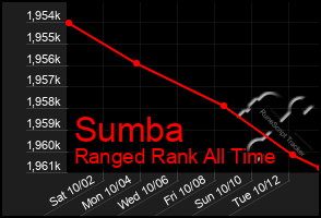 Total Graph of Sumba