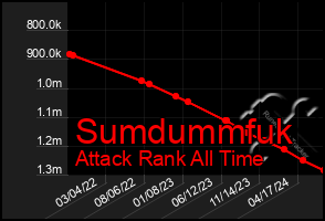 Total Graph of Sumdummfuk