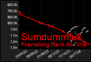 Total Graph of Sumdummfuk