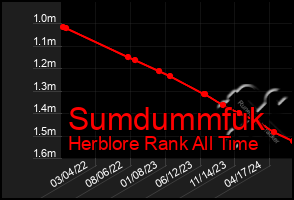 Total Graph of Sumdummfuk