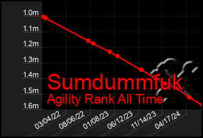 Total Graph of Sumdummfuk