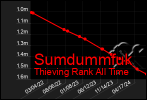 Total Graph of Sumdummfuk