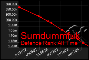 Total Graph of Sumdummfuk