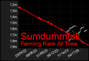 Total Graph of Sumdummfuk