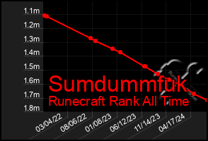 Total Graph of Sumdummfuk