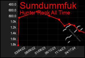 Total Graph of Sumdummfuk