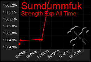 Total Graph of Sumdummfuk