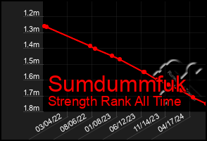 Total Graph of Sumdummfuk