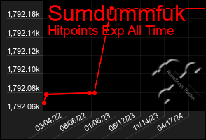 Total Graph of Sumdummfuk