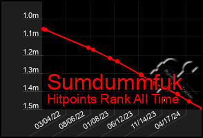 Total Graph of Sumdummfuk