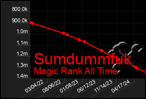 Total Graph of Sumdummfuk