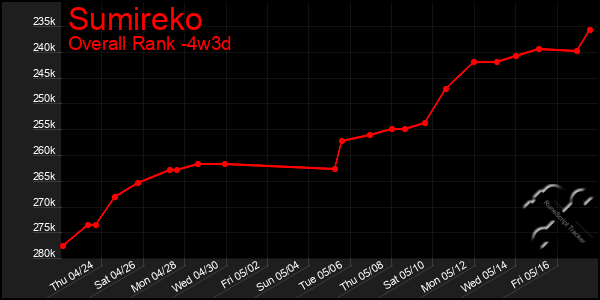 Last 31 Days Graph of Sumireko