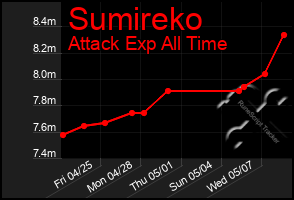 Total Graph of Sumireko