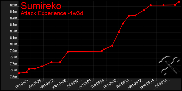 Last 31 Days Graph of Sumireko