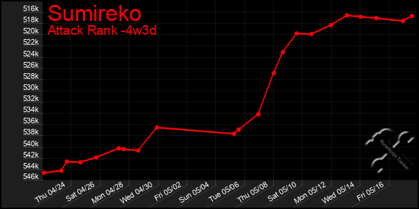 Last 31 Days Graph of Sumireko