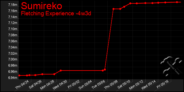 Last 31 Days Graph of Sumireko