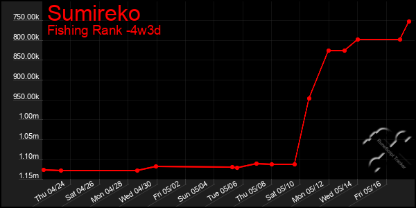 Last 31 Days Graph of Sumireko