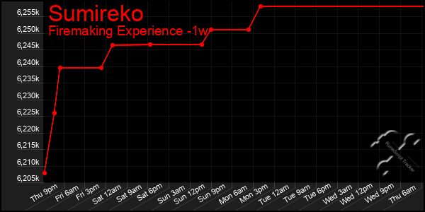 Last 7 Days Graph of Sumireko