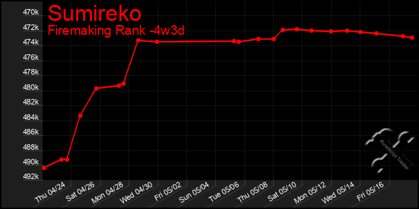 Last 31 Days Graph of Sumireko