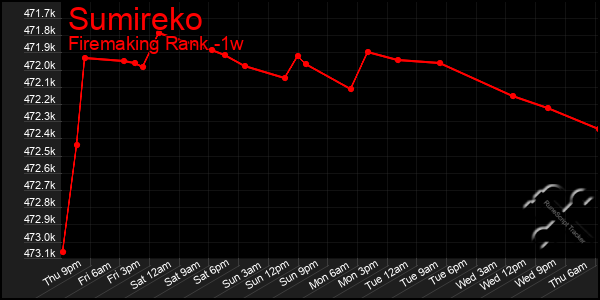 Last 7 Days Graph of Sumireko