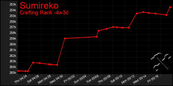 Last 31 Days Graph of Sumireko
