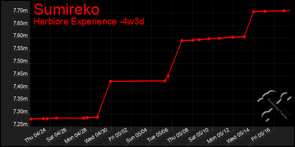 Last 31 Days Graph of Sumireko