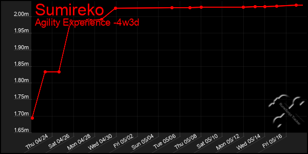 Last 31 Days Graph of Sumireko