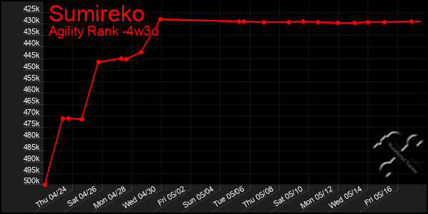 Last 31 Days Graph of Sumireko