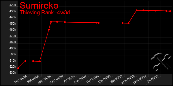 Last 31 Days Graph of Sumireko