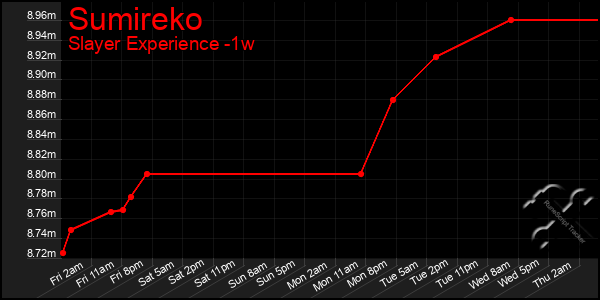 Last 7 Days Graph of Sumireko