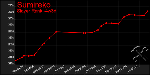 Last 31 Days Graph of Sumireko