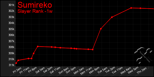 Last 7 Days Graph of Sumireko