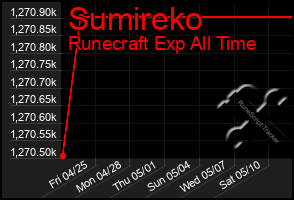 Total Graph of Sumireko