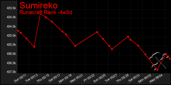 Last 31 Days Graph of Sumireko