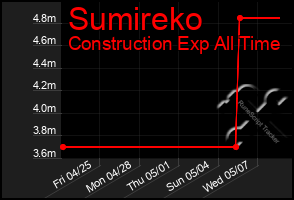 Total Graph of Sumireko