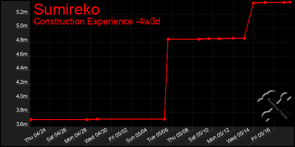 Last 31 Days Graph of Sumireko